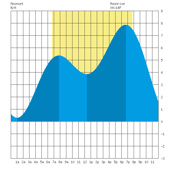 Depoe Bay tide chart for Sunday, September 4, 2022