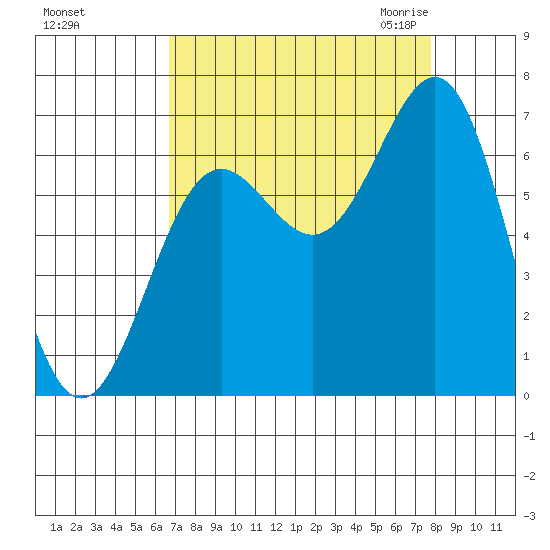 Depoe Bay tide chart for Monday, September 5, 2022