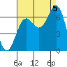 Depoe Bay tide chart for Monday, September 5, 2022