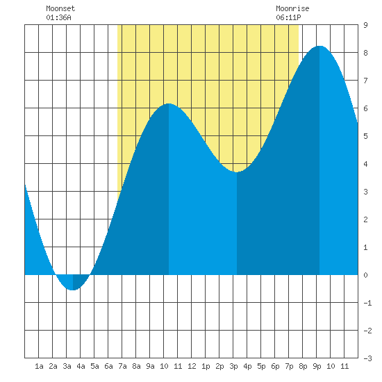 Depoe Bay tide chart for Tuesday, September 6, 2022