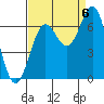 Depoe Bay tide chart for Tuesday, September 6, 2022