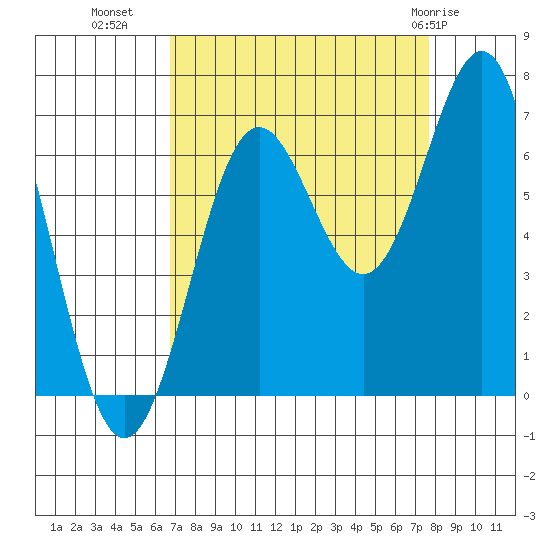 Depoe Bay tide chart for Wednesday, September 7, 2022