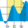 Depoe Bay tide chart for Wednesday, September 7, 2022