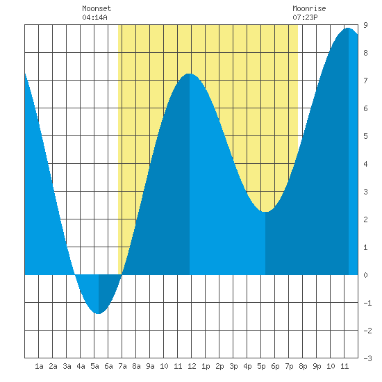 Depoe Bay tide chart for Thursday, September 8, 2022