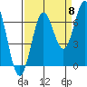 Depoe Bay tide chart for Thursday, September 8, 2022