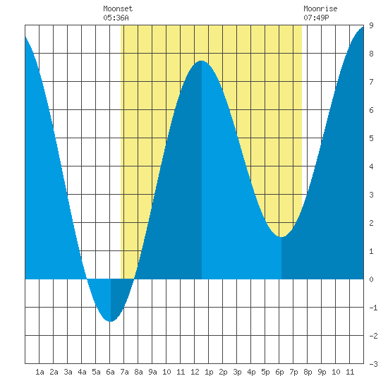 Depoe Bay tide chart for Friday, September 9, 2022
