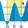 Depoe Bay tide chart for Friday, September 9, 2022
