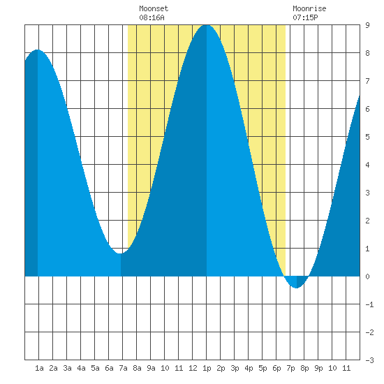Depoe Bay tide chart for Monday, October 10, 2022