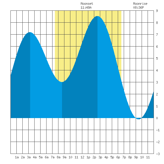 Depoe Bay tide chart for Thursday, October 13, 2022