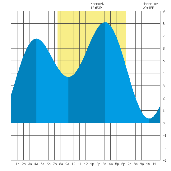 Depoe Bay tide chart for Friday, October 14, 2022