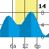 Depoe Bay tide chart for Friday, October 14, 2022