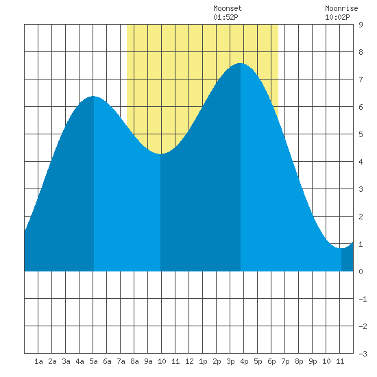 Depoe Bay tide chart for Saturday, October 15, 2022