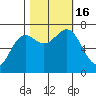 Depoe Bay tide chart for Sunday, October 16, 2022
