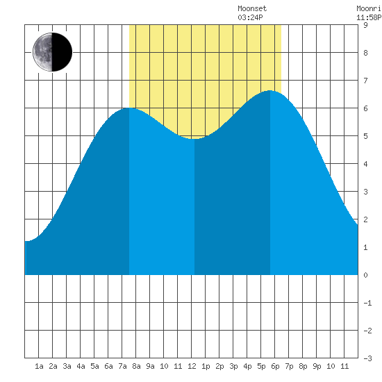 Depoe Bay tide chart for Monday, October 17, 2022