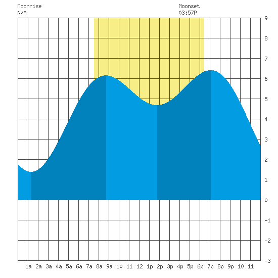 Depoe Bay tide chart for Tuesday, October 18, 2022