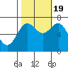 Depoe Bay tide chart for Wednesday, October 19, 2022
