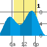 Depoe Bay tide chart for Saturday, October 1, 2022