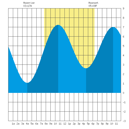 Depoe Bay tide chart for Friday, October 21, 2022