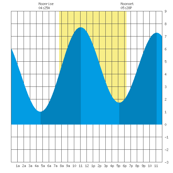 Depoe Bay tide chart for Saturday, October 22, 2022