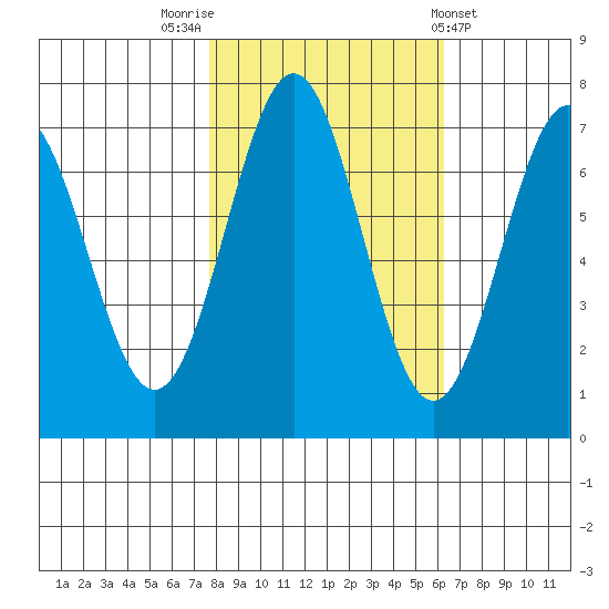 Depoe Bay tide chart for Sunday, October 23, 2022