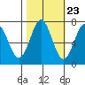 Depoe Bay tide chart for Sunday, October 23, 2022