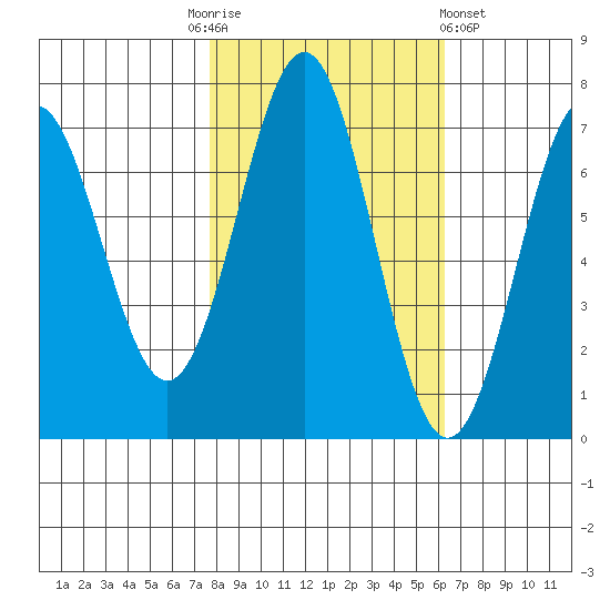 Depoe Bay tide chart for Monday, October 24, 2022