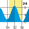 Depoe Bay tide chart for Monday, October 24, 2022