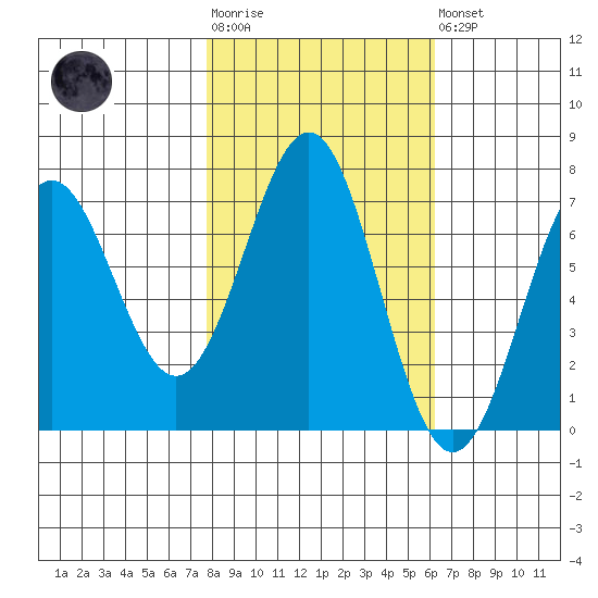 Depoe Bay tide chart for Tuesday, October 25, 2022