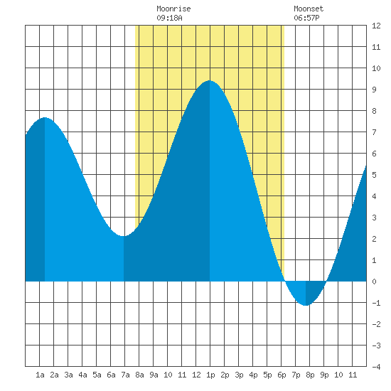 Depoe Bay tide chart for Wednesday, October 26, 2022