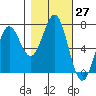 Depoe Bay tide chart for Thursday, October 27, 2022