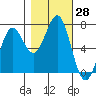 Depoe Bay tide chart for Friday, October 28, 2022