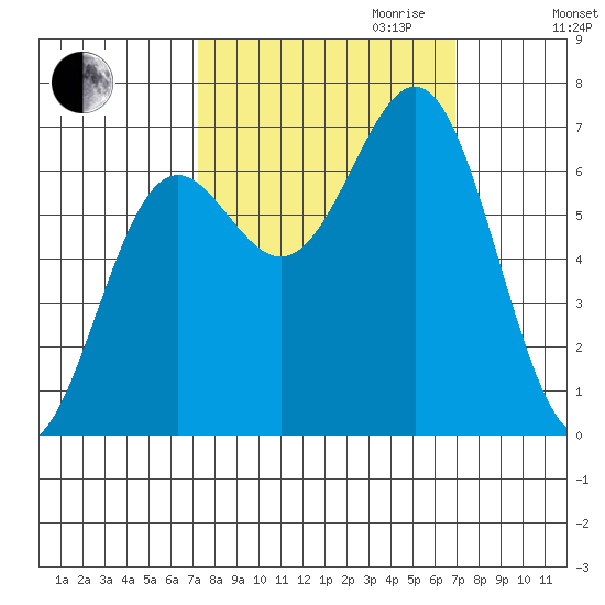 Depoe Bay tide chart for Sunday, October 2, 2022