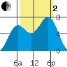 Depoe Bay tide chart for Sunday, October 2, 2022
