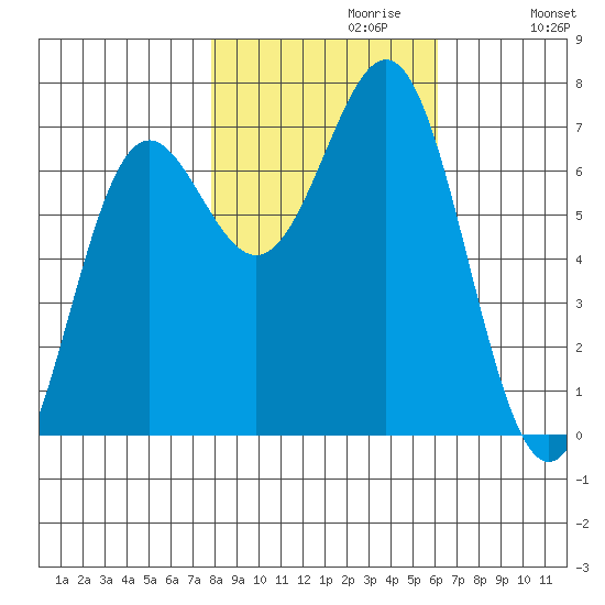 Depoe Bay tide chart for Sunday, October 30, 2022