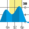 Depoe Bay tide chart for Sunday, October 30, 2022