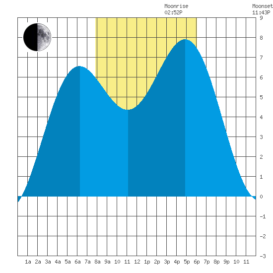 Depoe Bay tide chart for Monday, October 31, 2022