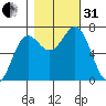 Depoe Bay tide chart for Monday, October 31, 2022