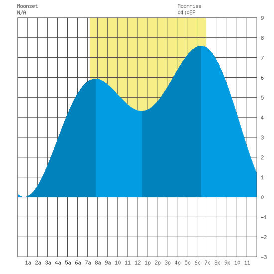 Depoe Bay tide chart for Monday, October 3, 2022