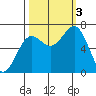 Depoe Bay tide chart for Monday, October 3, 2022