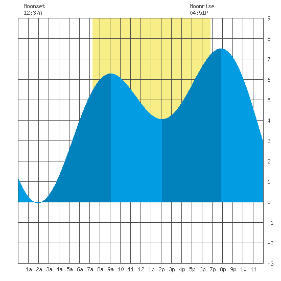 Depoe Bay tide chart for Tuesday, October 4, 2022