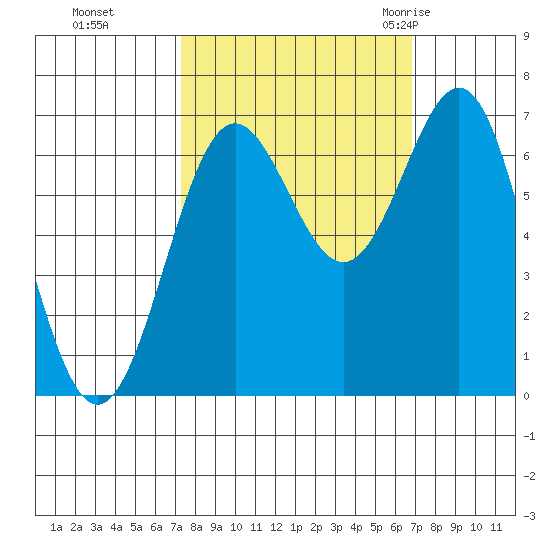 Depoe Bay tide chart for Wednesday, October 5, 2022