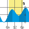 Depoe Bay tide chart for Wednesday, October 5, 2022
