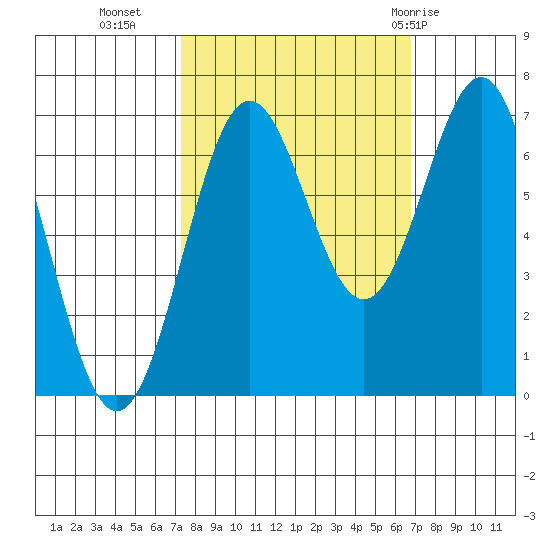 Depoe Bay tide chart for Thursday, October 6, 2022