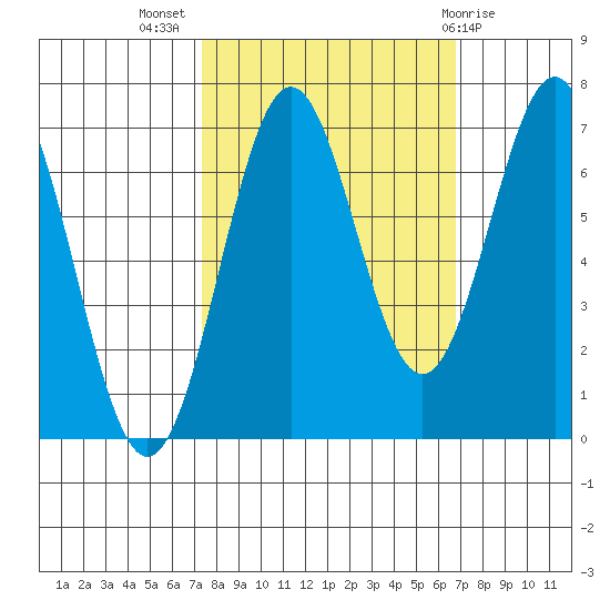Depoe Bay tide chart for Friday, October 7, 2022