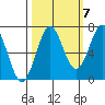 Depoe Bay tide chart for Friday, October 7, 2022