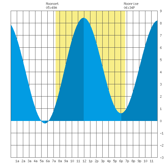 Depoe Bay tide chart for Saturday, October 8, 2022