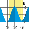 Depoe Bay tide chart for Saturday, October 8, 2022