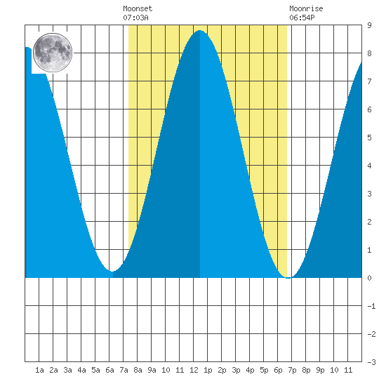Depoe Bay tide chart for Sunday, October 9, 2022