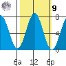 Depoe Bay tide chart for Sunday, October 9, 2022