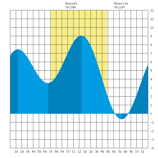 Depoe Bay tide chart for Thursday, November 10, 2022